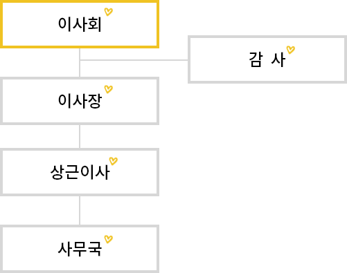 조직도:이사회-(감사)-이사장,상근이사,사무국,